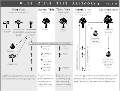 olivetreeallegoryPOTG Ideas for Teaching Jacob 5: The Olive Tree Allegory