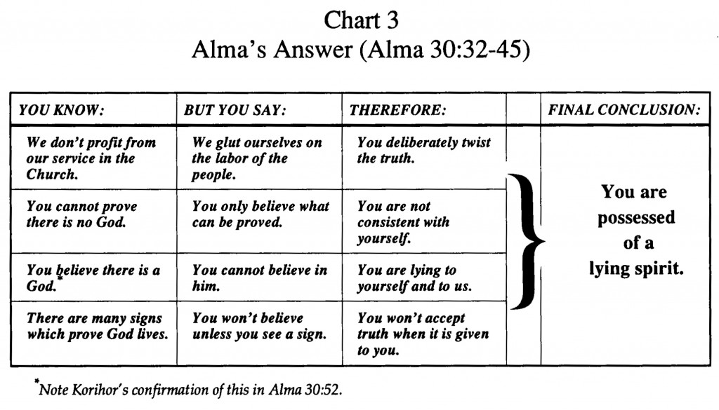 Chart 3, Alma's Answer to Korihor, Gerald N Lund