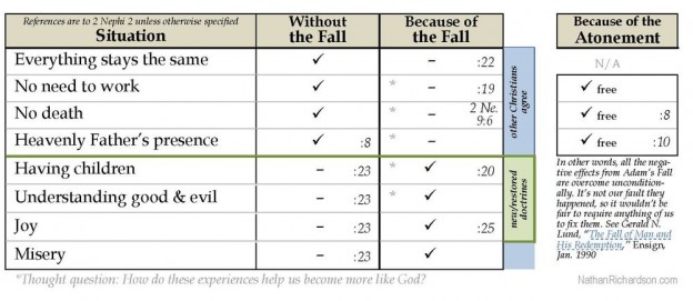 TheFall2Ne2a 2 Nephi 2 part 1, The Fall