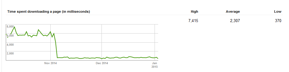 googledownloadtimesJSnet