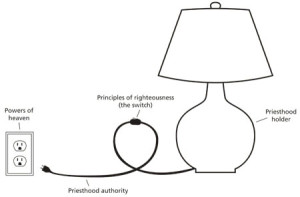 Priesthood Lamp Object Lesson