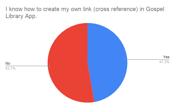 How many know how to create a cross reference link in gospel library app.