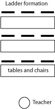 ladder Teaching Technique: Removing Barriers and classroom setup